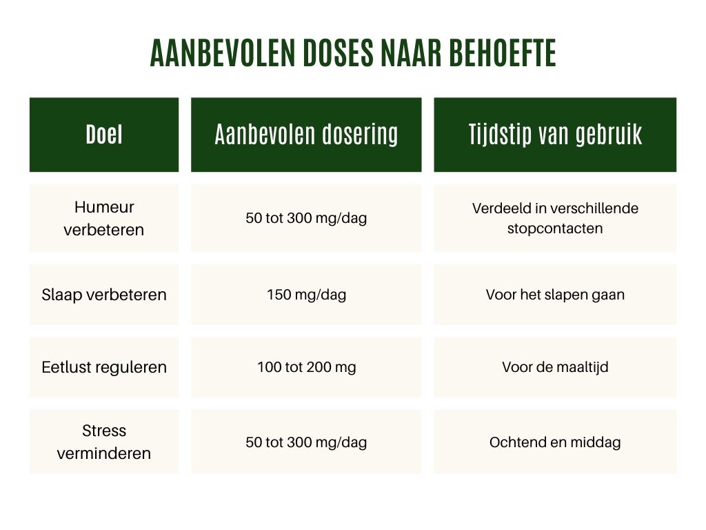 Aanbevolen doses naar behoefte