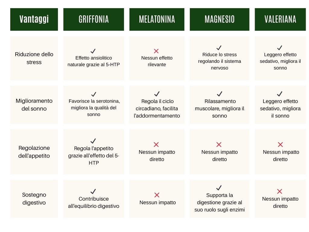 Confronto integratori per il sonno