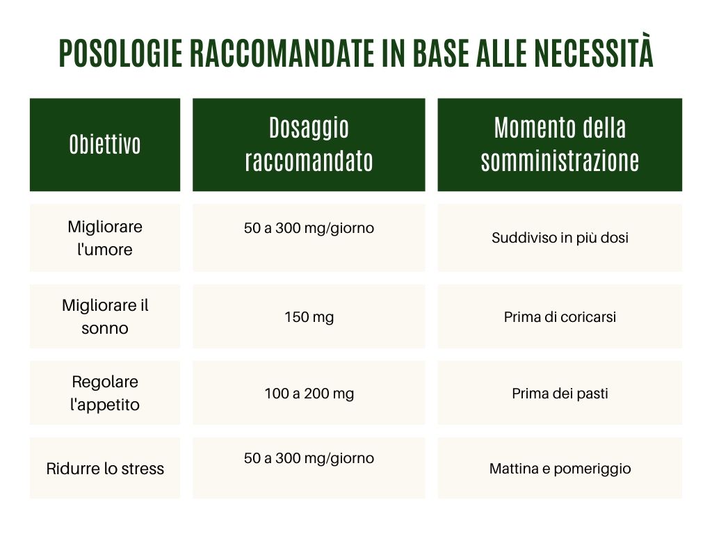 Posologie raccomandate in base alle necessità Griffonia