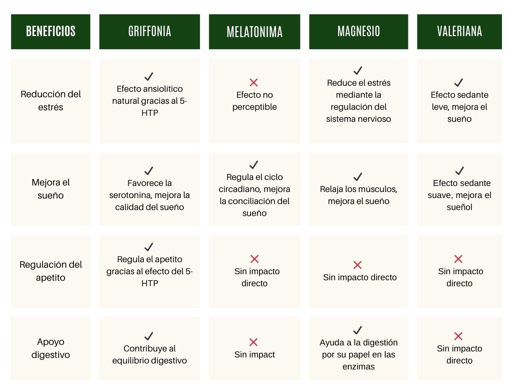 comparación de suplementos para dormir