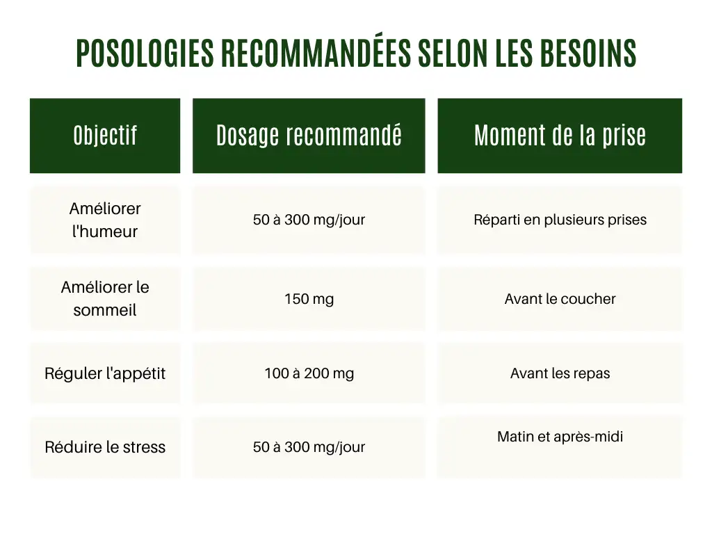 Conseils d'utilisation et posologie Griffonia